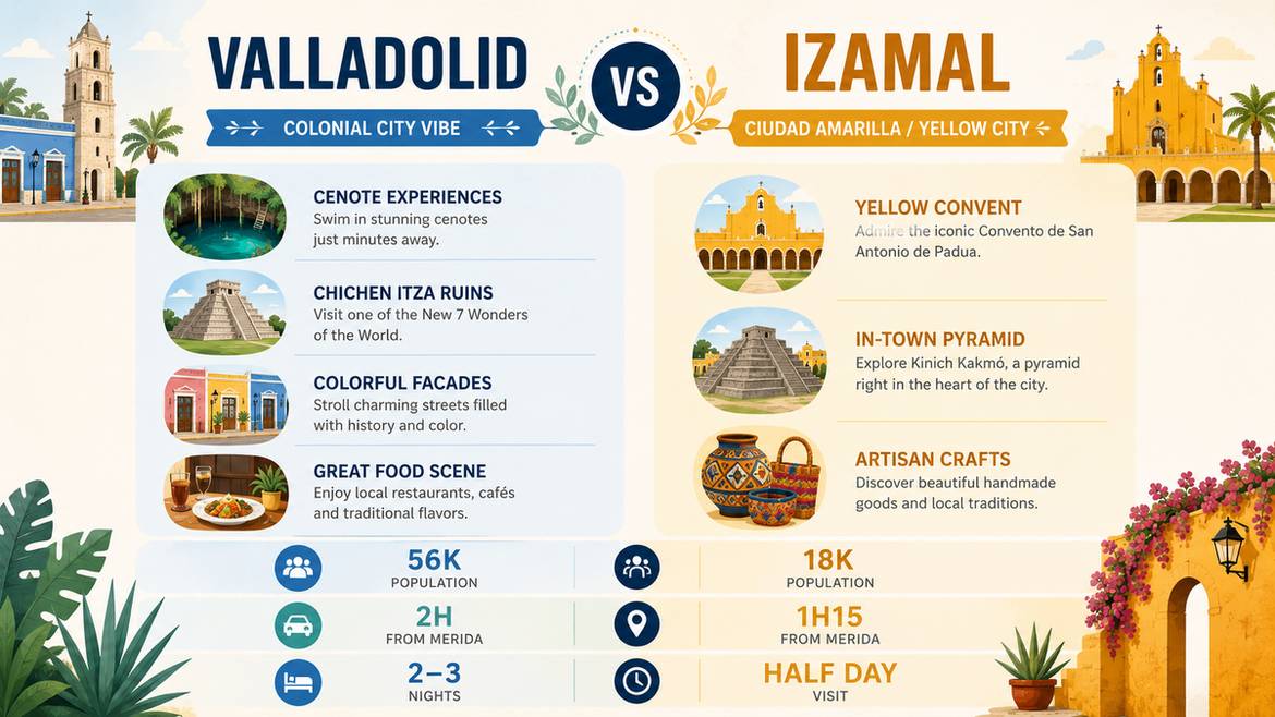 Infografía comparativa Valladolid vs Izamal: dos pueblos mágicos de Yucatán, atracciones, tiempo de visita y distancia desde Mérida