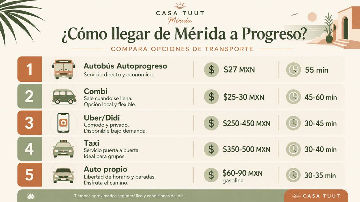 Infografía comparativa de opciones de transporte de Mérida a Progreso con precios y tiempos