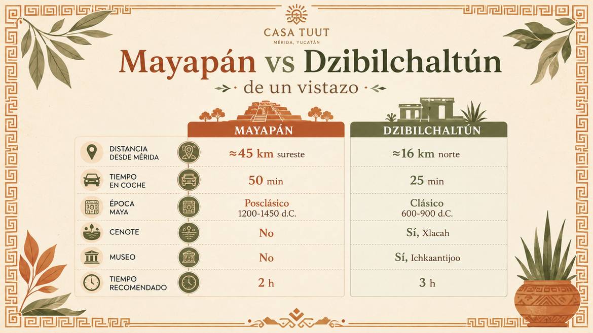 Infografía comparativa de Mayapán vs Dzibilchaltún de un vistazo