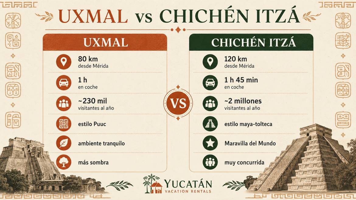 Infografía comparativa Uxmal vs Chichén Itzá con distancias desde Mérida, precios y estilo arquitectónico